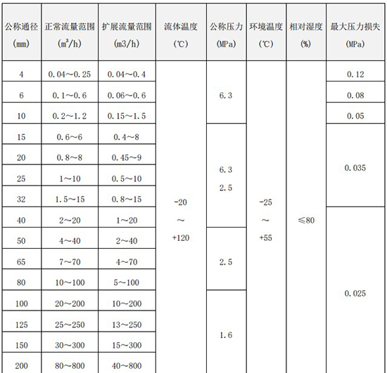 乙二醇流量計(jì)口徑流量范圍對(duì)照表