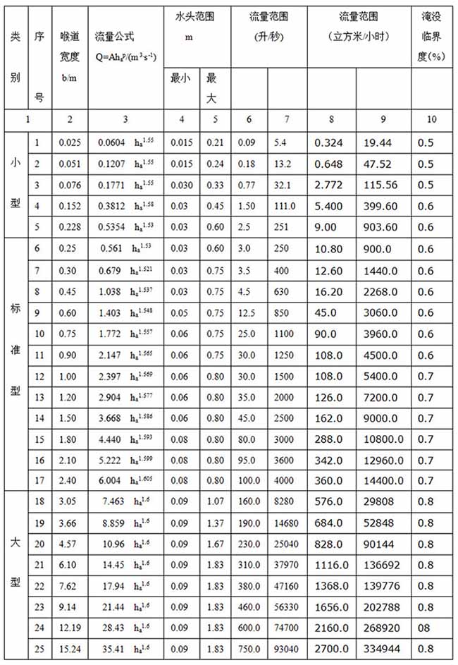 超聲波明渠流量計(jì)巴歇爾槽安裝尺寸對照表二