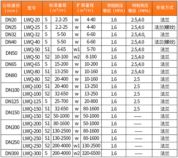 防爆氣體渦輪流量計(jì)技術(shù)參數(shù)對(duì)照表