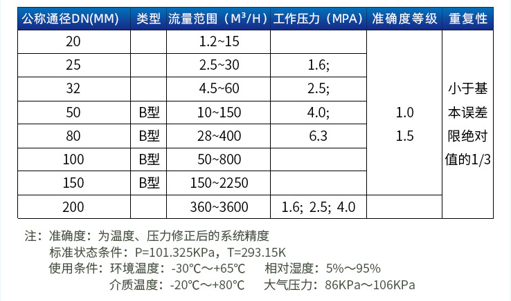 燃氣旋進旋渦流量計口徑流量范圍表