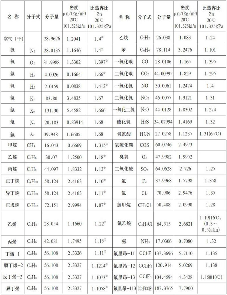 分體式熱式氣體質(zhì)量流量計(jì)測(cè)量氣體物理參數(shù)表