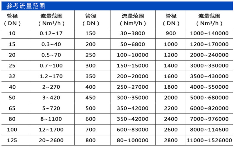 分體式熱式氣體質(zhì)量流量計(jì)口徑流量范圍表