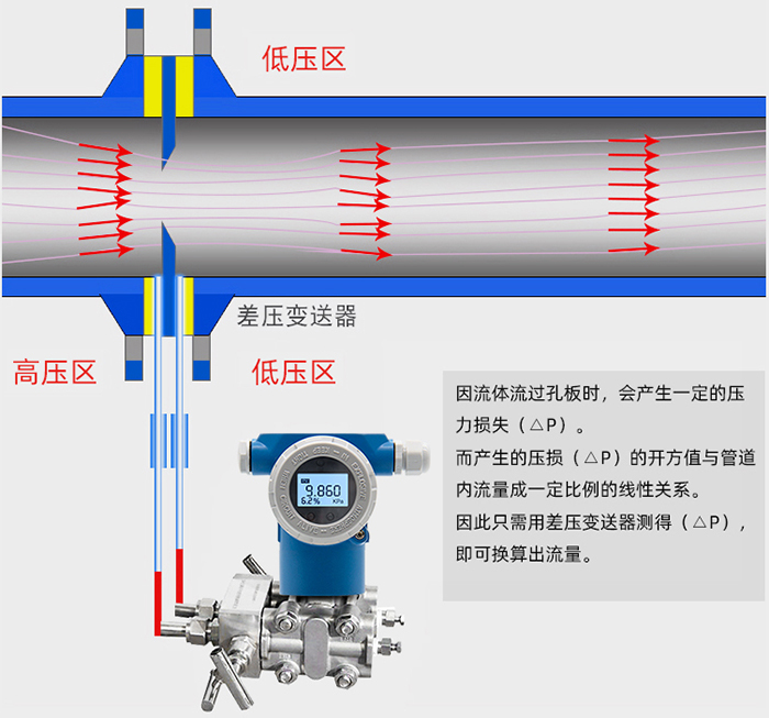 差壓孔板流量計工作原理圖