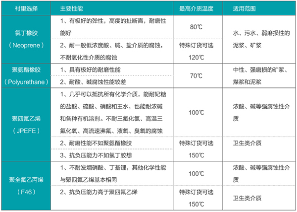 測水電磁流量計襯里材料選型表