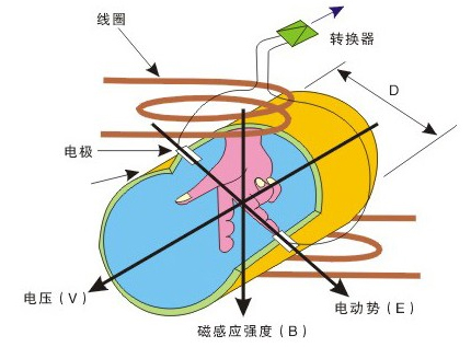 加水流量計工作原理圖