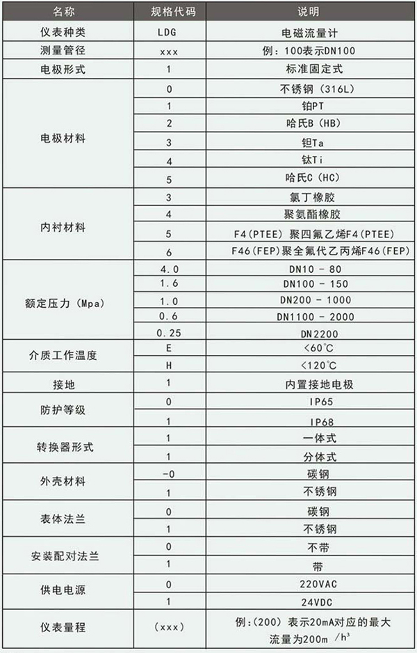 雙氧水流量計規(guī)格選型表