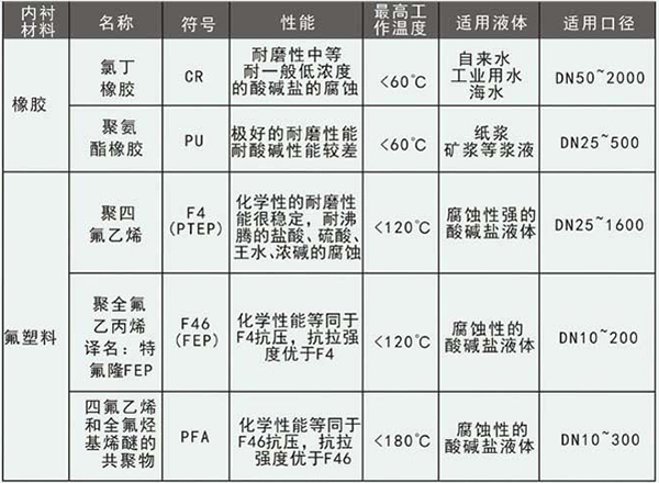 鍋爐水流量計襯里材料選型表