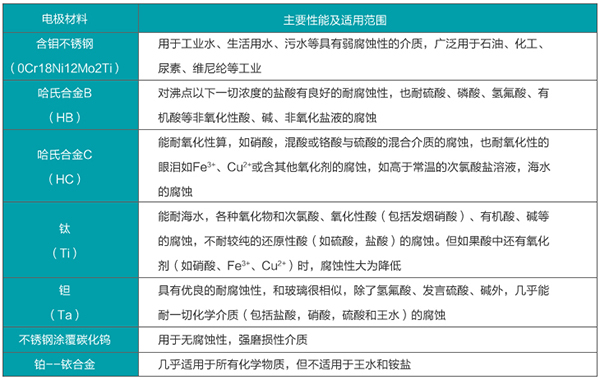泥水流量計(jì)電*材料選型表