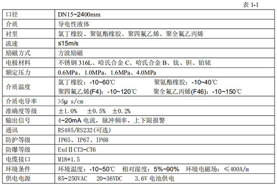 液氨流量計技術(shù)指標對照表