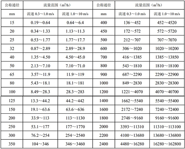 液氨流量計口徑流量對照表