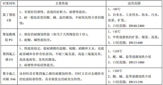 液氨流量計襯里材料對照表