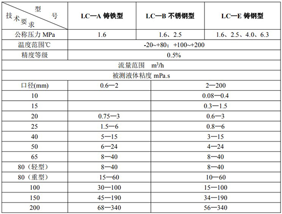 膠水流量計鑄鐵鑄鋼不銹鋼技術參數(shù)對照表